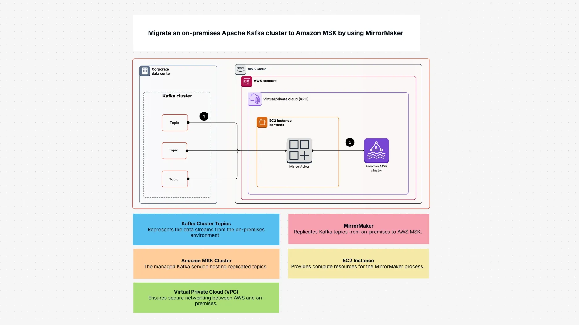 Migrate Apache Kafka to Amazon MSK Using MirrorMaker